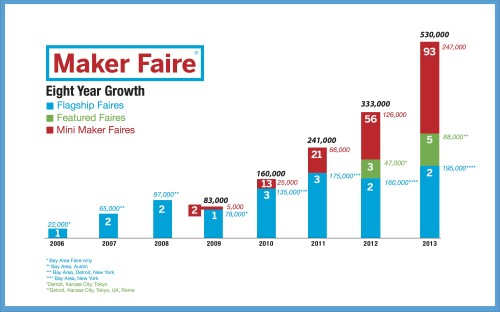 Maker Faire Eight Year Growth Slide